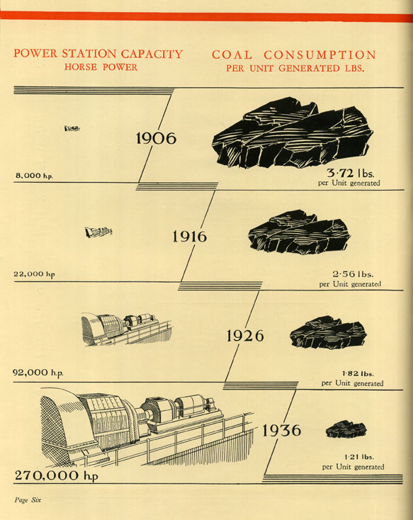 Page from the souvenir brochure from the official opening of the extension at Kearsley Power Station, 1936. 