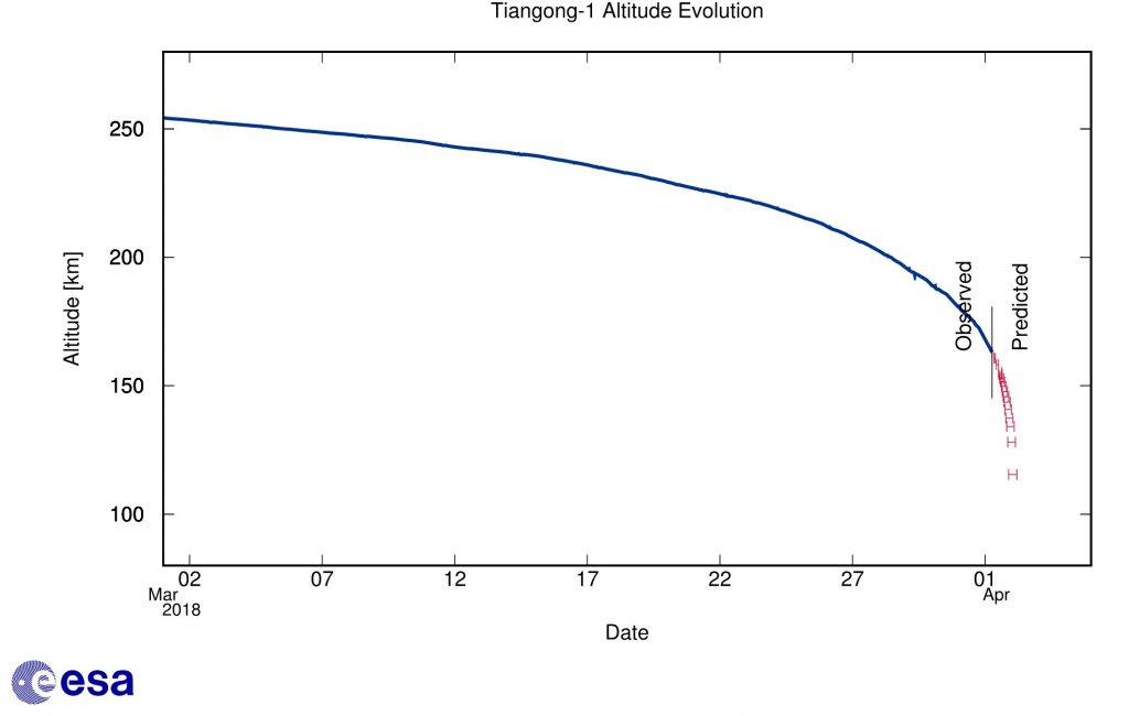 Tiangong-1 altitude decay forecast as of 1 April