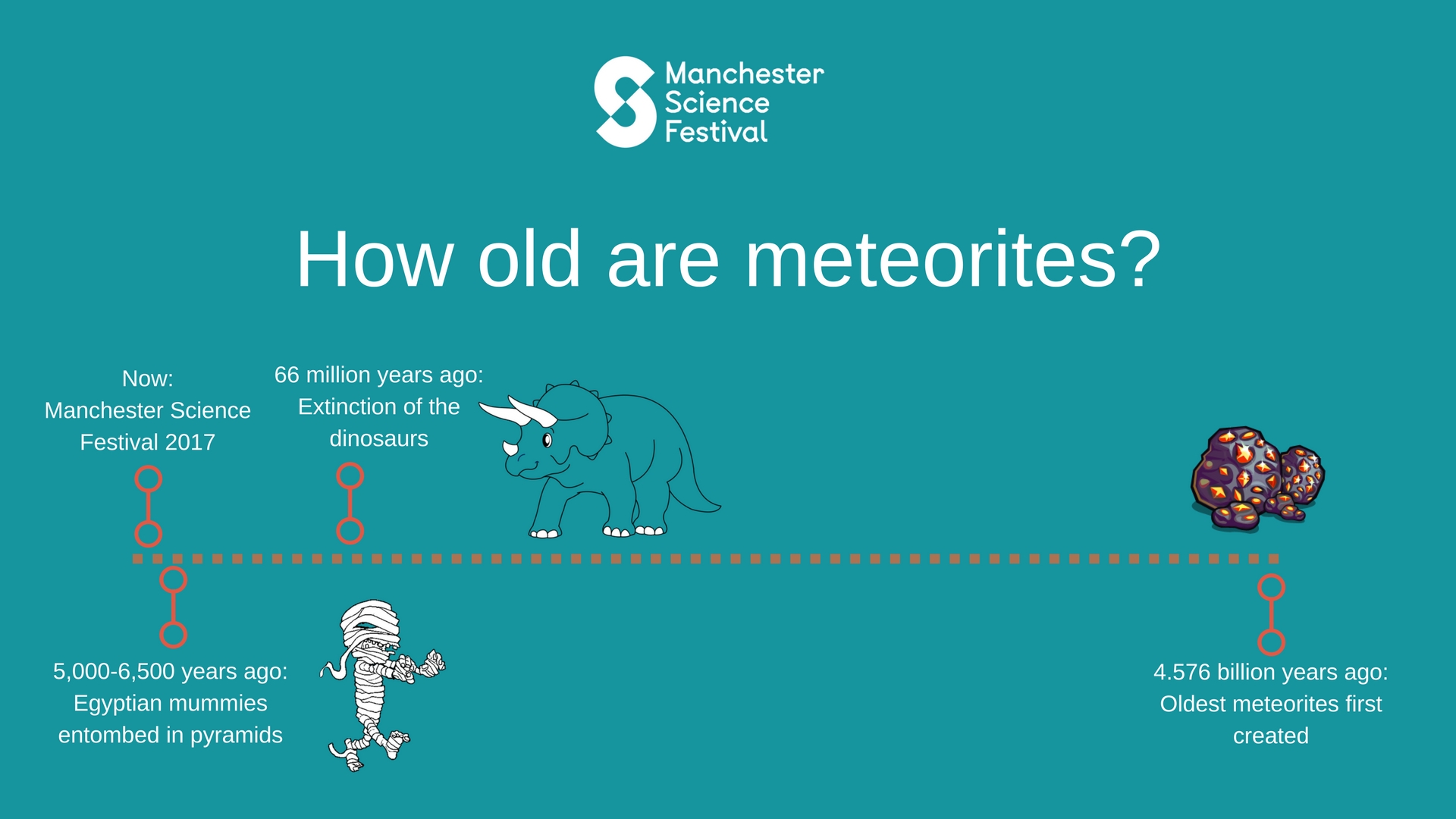 Meteorite Timeline Graph How old are meteorites? - Science and Industry Museum blog