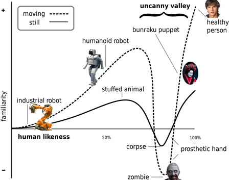 A graph highlighting the stages of the Uncanny Valley